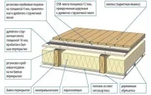 Рекомендована продукція до Кам’яна вата Rockwool. Роквул