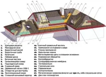 Монтаж м’якої покрівлі інструкція, схема, укладання гнучкої черепиці монтаж