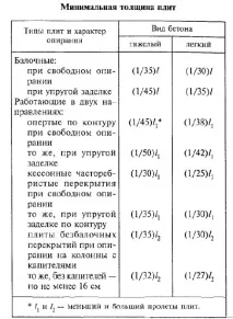 Особливості проектування перекриттів проектування