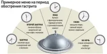 Гострий гастрит симптоми, лікування дорослих та дітей, що можна їсти, дієта гастрит