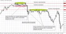 Відкладені ордери Take Profit та Stop Loss при біржовій торгівлі profit