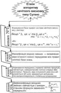 Оцінки капіталу банків за допомогою ФАЗЗІ-алгоритму типу сутані - Інноваційні методи оцінки типу