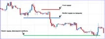 Відкладені ордери Take Profit та Stop Loss при біржовій торгівлі відкладені
