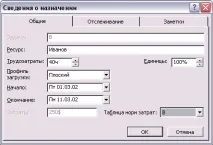 Планування вартості у MS Project вартості
