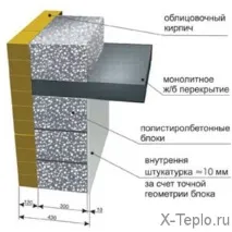 Полістиролбетон характеристики, переваги матеріалу, особливості та застосування у будівництві матеріалу