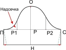 Побудова одношовного рукава потрібно