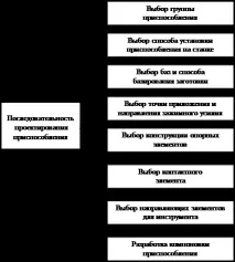 Проектування пристроїв - Студопедія елементів