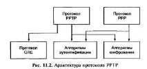 Протоколи формування захищених каналів на канальному рівні, Your Private Network формування