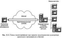 Протоколи формування захищених каналів на канальному рівні, Your Private Network формування