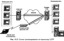 Протоколи формування захищених каналів на канальному рівні, Your Private Network формування