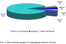 Розвиток каналів продажу страхової компанії каналів