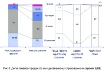 Розвиток каналів продажу страхової компанії компанії