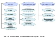 Розвиток каналів продажу страхової компанії страхової