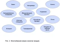 Розвиток каналів продажу страхової компанії компанії