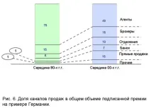 Розвиток каналів продажу страхової компанії страхової