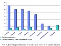 Розвиток каналів продажу страхової компанії розвиток