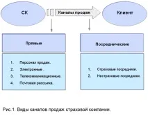 Розвиток каналів продажу страхової компанії розвиток
