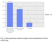 Розвиток каналів продажу страхової компанії продажів