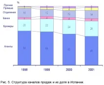 Розвиток каналів продажу страхової компанії продажу