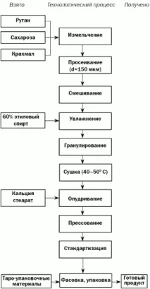 Розробка складу та технології таблеток рутану розробка