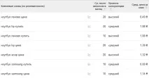 Сервіс Google Реклами Приклад перевірки ключових слів ключових