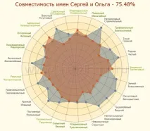 Сумісність імен Сергій та Ольга сумісність