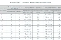 Товщина фанери загального призначення (таблиця) товщина
