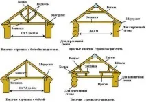 покрив