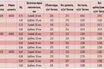Вібратор для бетону вибір, властивості та відмінності вибір