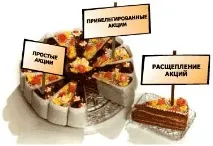 Види акцій прості та привілейовані акції привілейовані