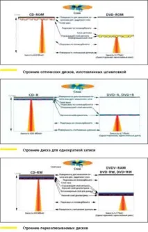 Зберігання даних на CD- і DVD-дисках на наш час вистачить зберігання