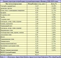 Японська сталь до і після "Фукусіми" сталь