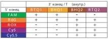 Зонди для ПЛР у реальному часі флуоресценції