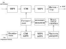 2 Принципи побудови структурних схем систем апч побудови