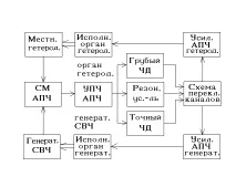 2 Принципи побудови структурних схем систем апч принципи