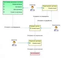 Alfresco системи документообігу та бізнес-процеси документообігу