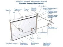 Автоматика для секційних воріт гаражних