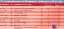 Вагітність після лікування раку молочної залози залози