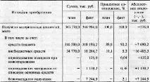 7.2. Аналіз забезпеченості установи матеріальними цінностями аналіз