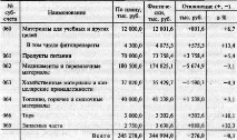 7.2. Аналіз забезпеченості установи матеріальними цінностями забезпеченості
