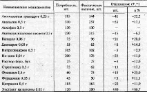 7.2. Аналіз забезпеченості установи матеріальними цінностями установи