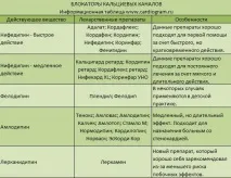 Ліки від гіпертонії, гіпотензивні препарати гіпотензивні