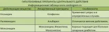 Ліки від гіпертонії, гіпотензивні препарати препарати