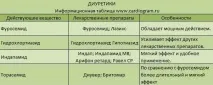 Ліки від гіпертонії, гіпотензивні препарати ліки