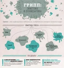 Грип - симптоми, лікування, перебіг лікування