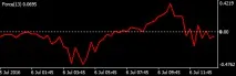 Індикатор Force Index опис та стратегії force
