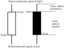 Використання Heiken Ashi при торгівлі на бінарних опціонах використання