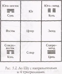 Вимірювання простору,Фен Шуй компас