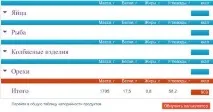 Які продукти спалюють калорії калорії