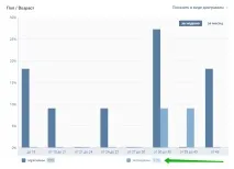 Як переглянути статистику групи ВК - ТОП переглянути